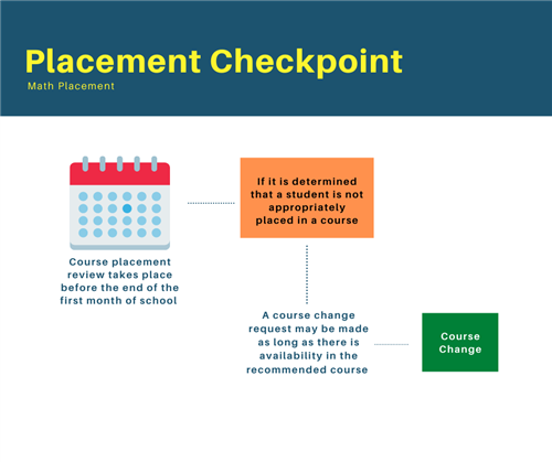 Placement Checkpoint 